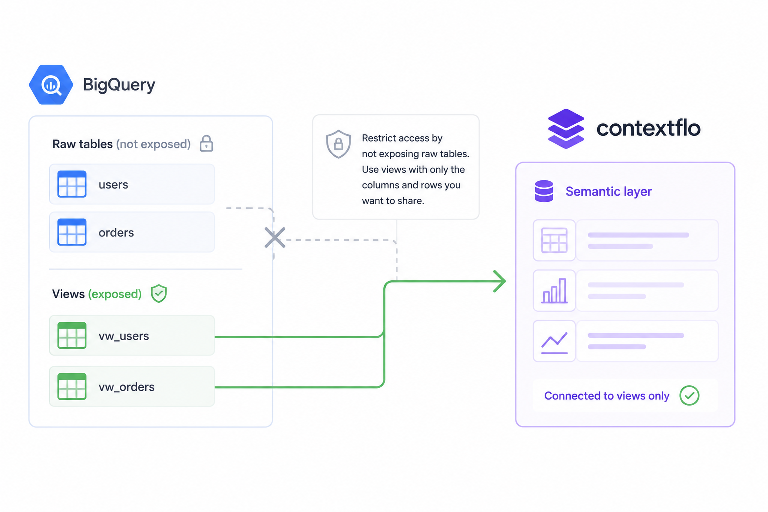 How to restrict access to BigQuery tables using views | Contextflo Blog