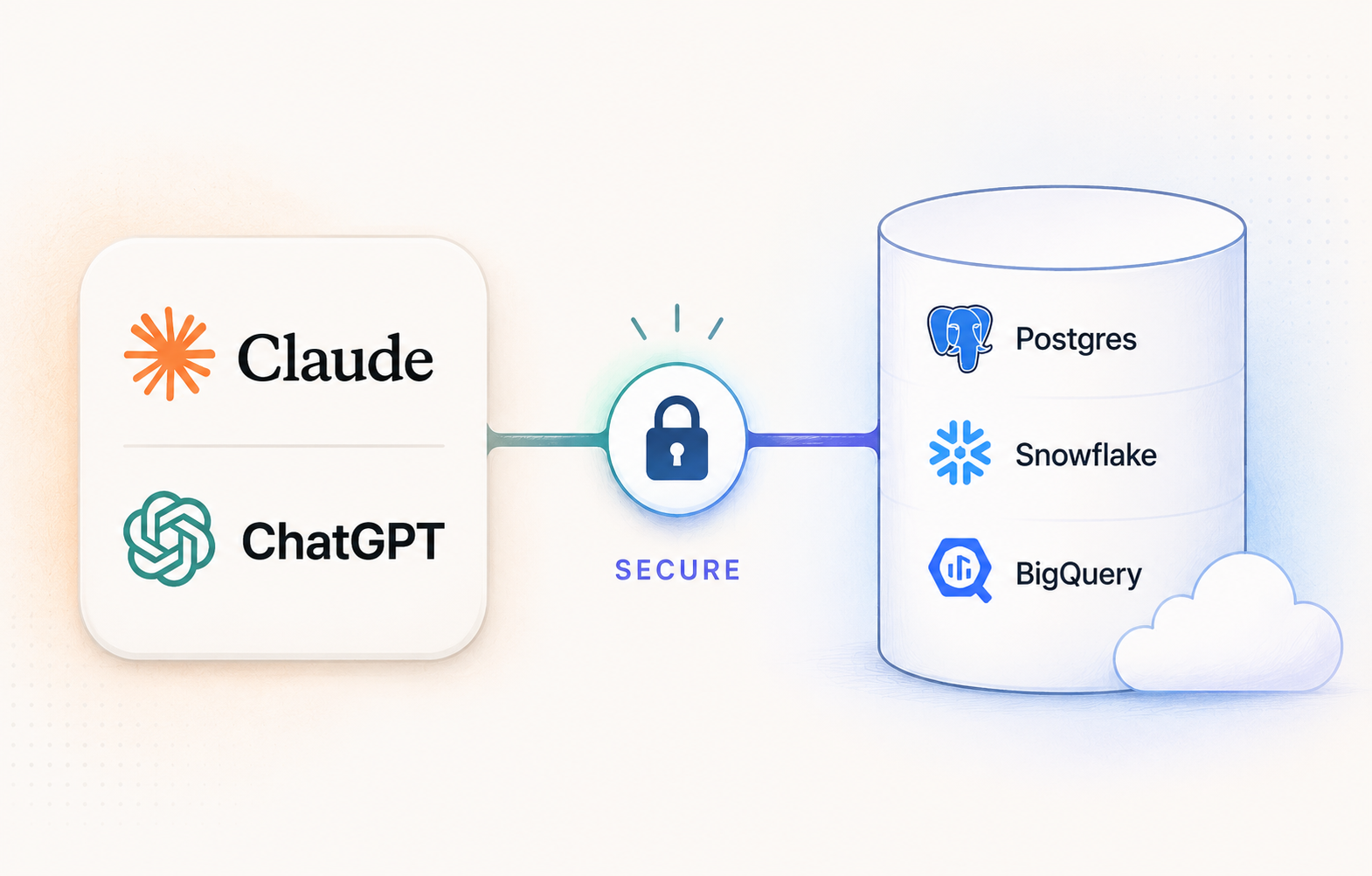 Claude and ChatGPT securely connected to company databases through a governed access layer