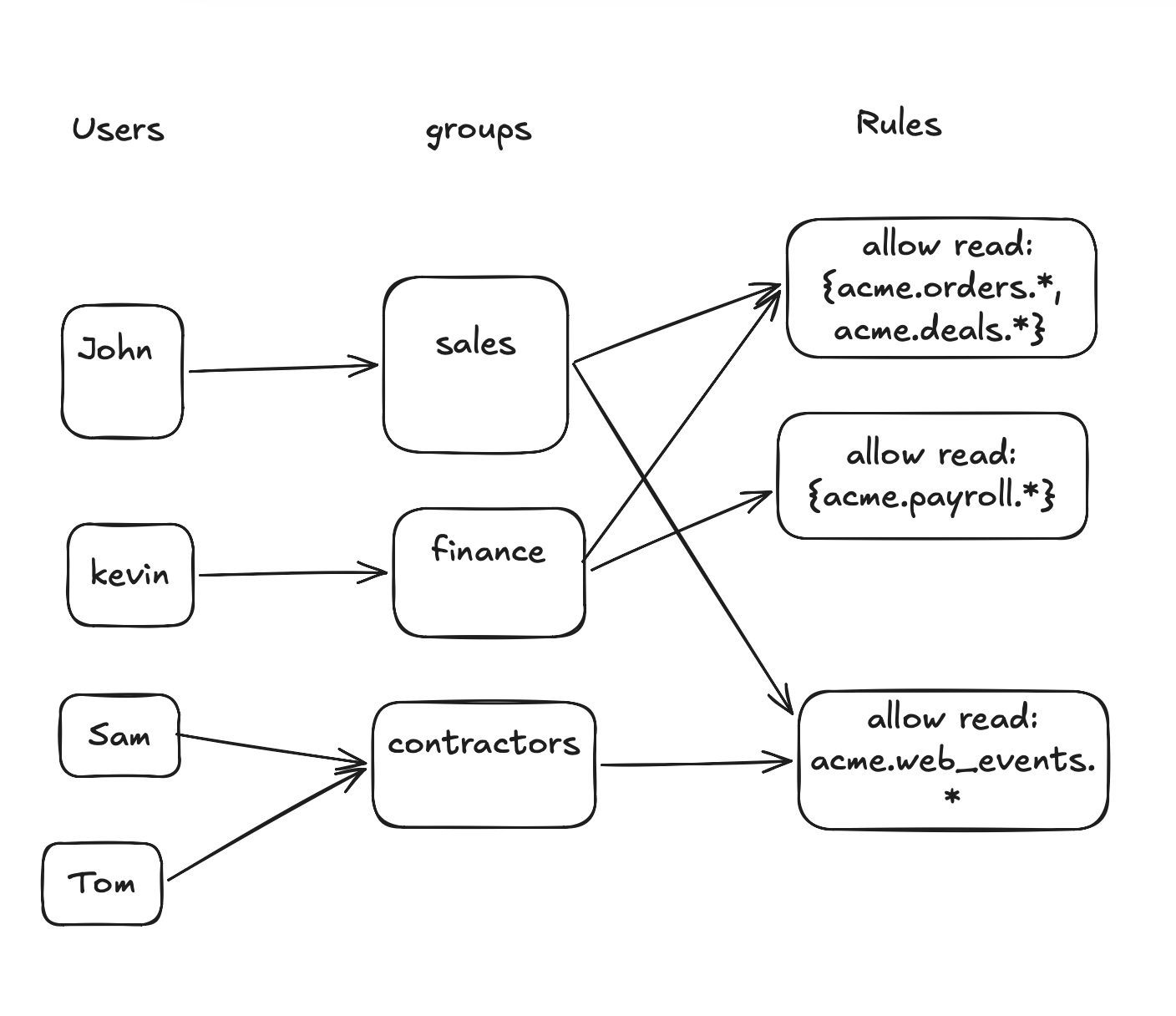 Users belong to groups, and each group has allow-read rules scoping which schemas it can query. John is in Sales, Kevin in Finance, Sam and Tom in Contractors, each mapped to the schemas they're allowed to read.
