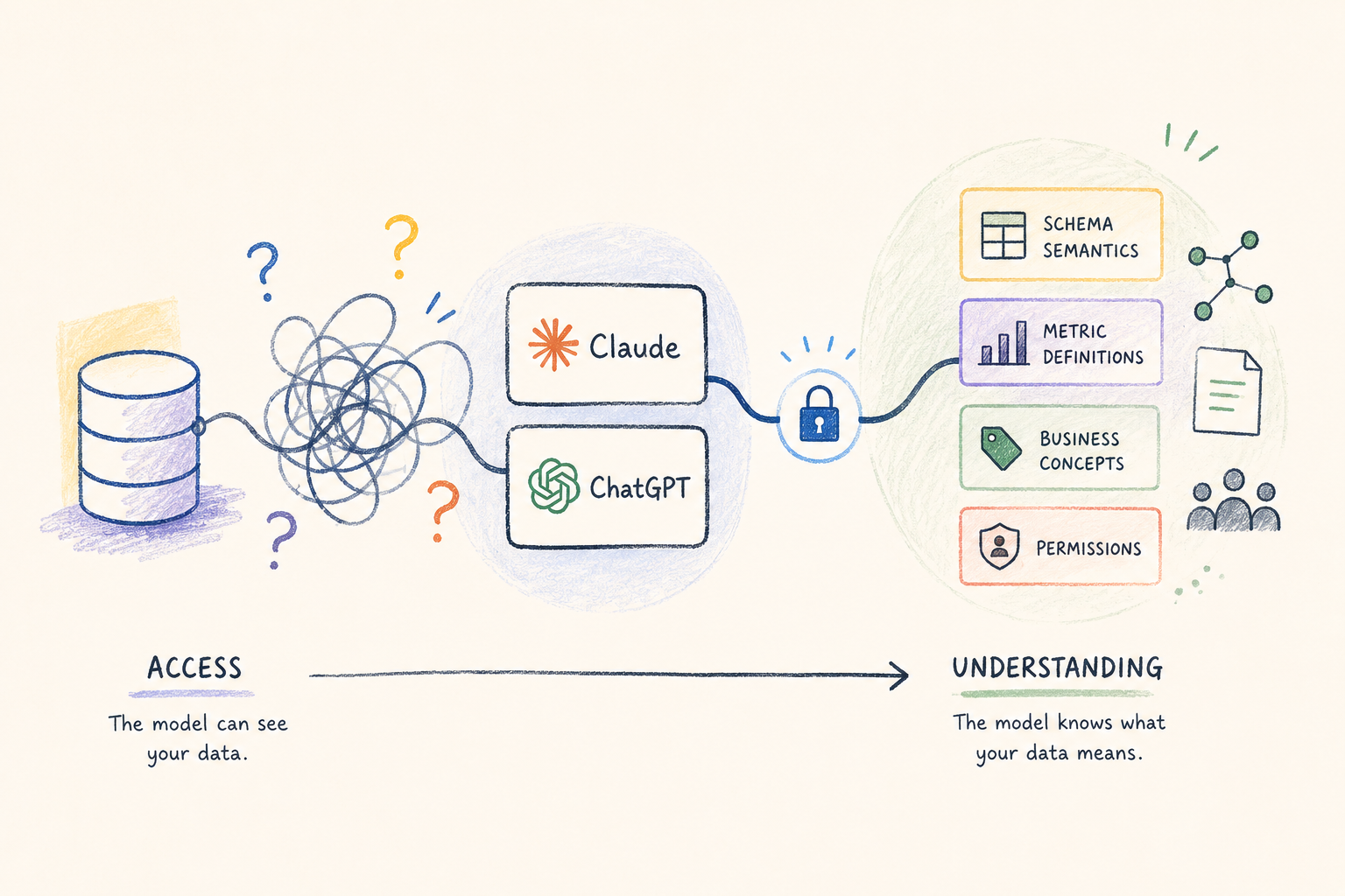 Access vs understanding: a database connection alone versus a connection with a context layer