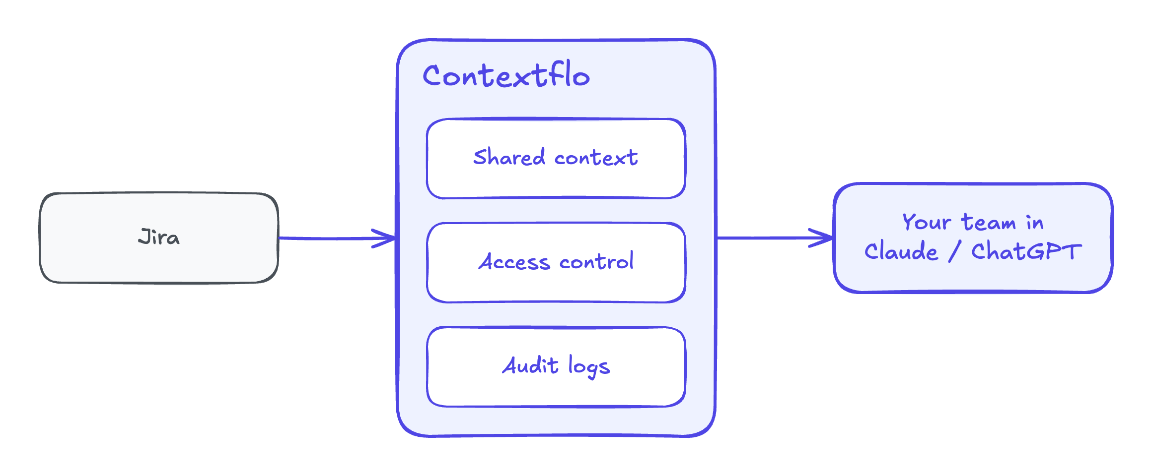Jira connected to Contextflo, with shared context, access control and audit logs, then used by the whole team in Claude or ChatGPT