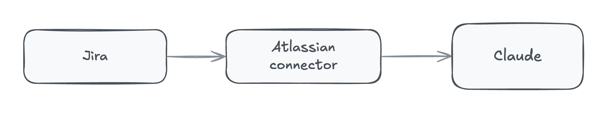 Jira connected to Claude through Atlassian's own connector