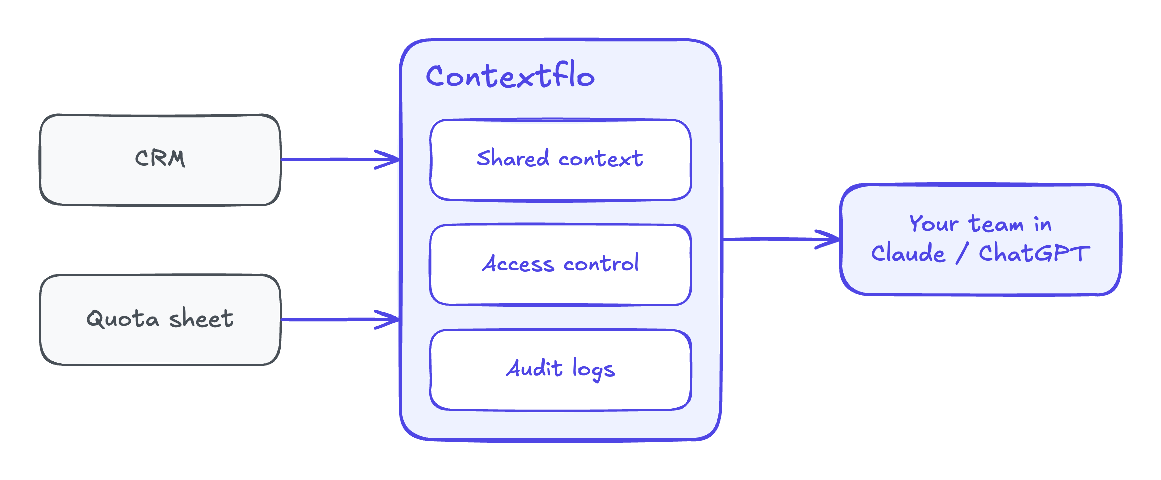 A CRM and a quota sheet connected to Contextflo, with shared context, access control and audit logs, then used by the whole team in Claude or ChatGPT