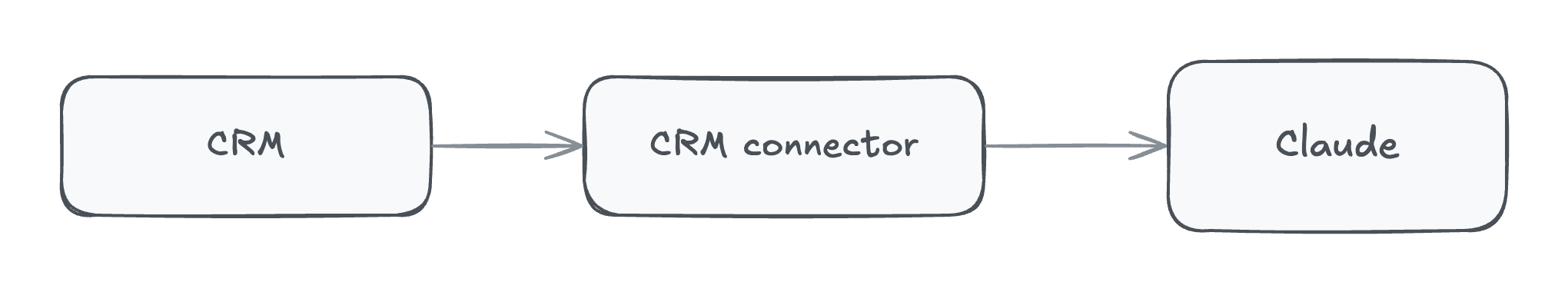 A CRM connected to Claude through the CRM's own connector