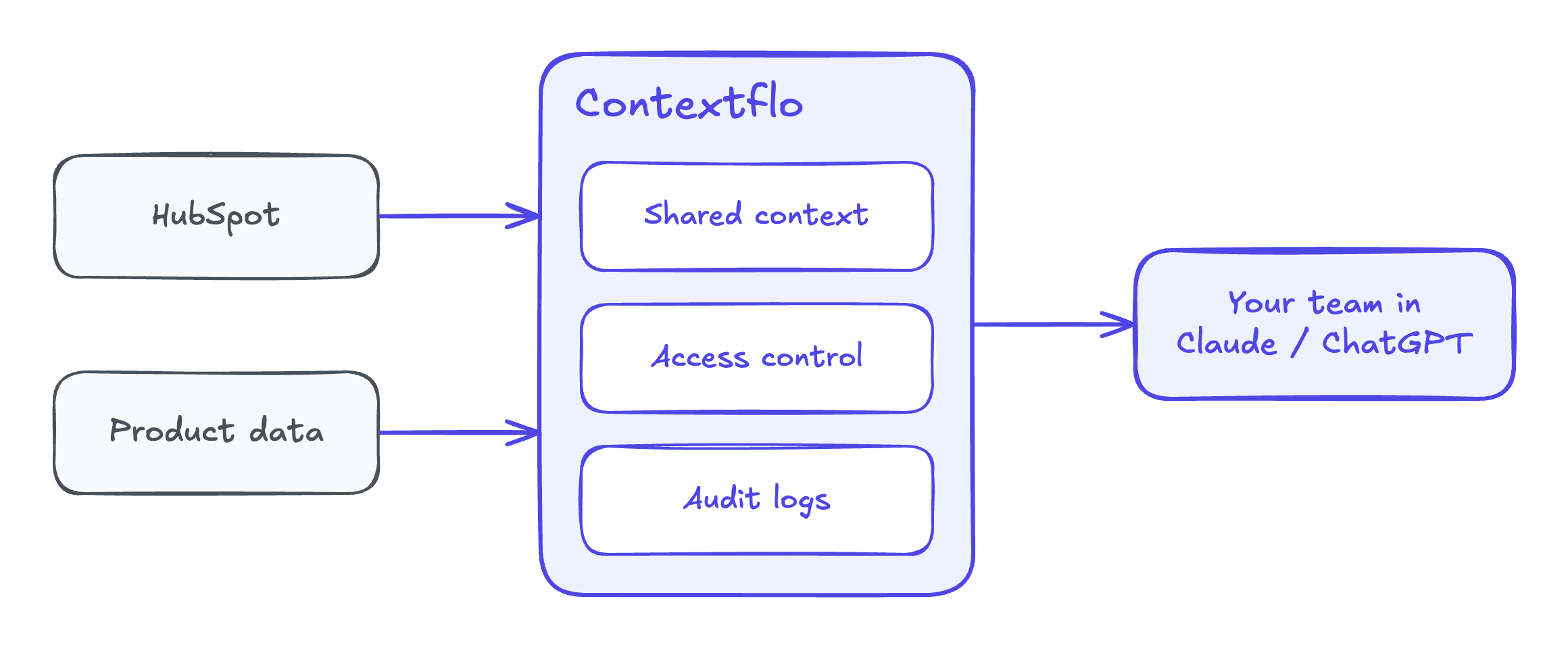 HubSpot and product data connected to Contextflo, with shared context, access control and audit logs, then used by the whole team in Claude or ChatGPT