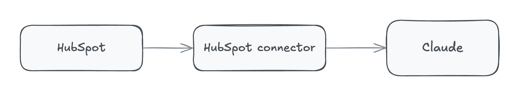 HubSpot connected to Claude through HubSpot's own connector