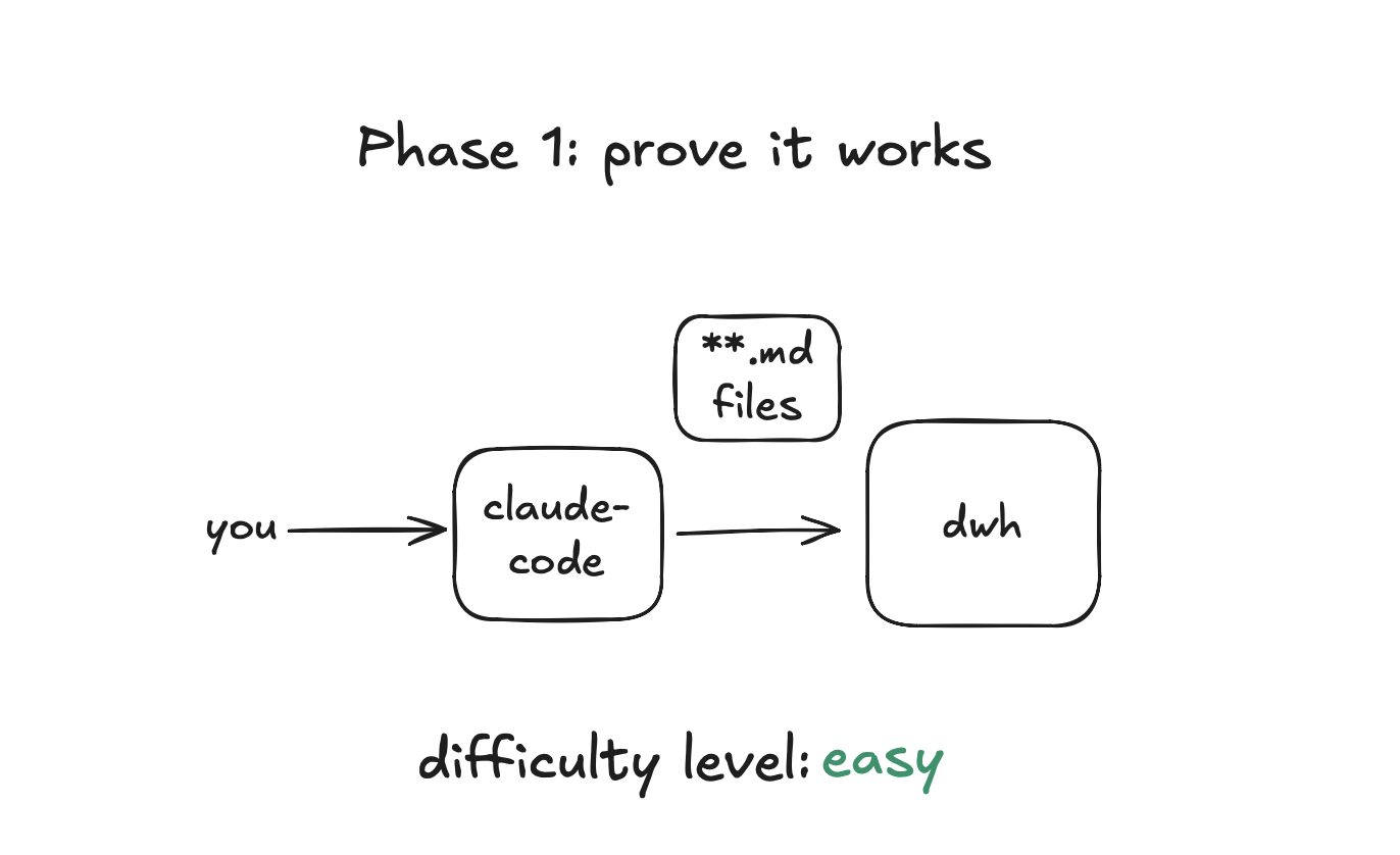 Phase 1: you connect Claude to the data warehouse with markdown files for context