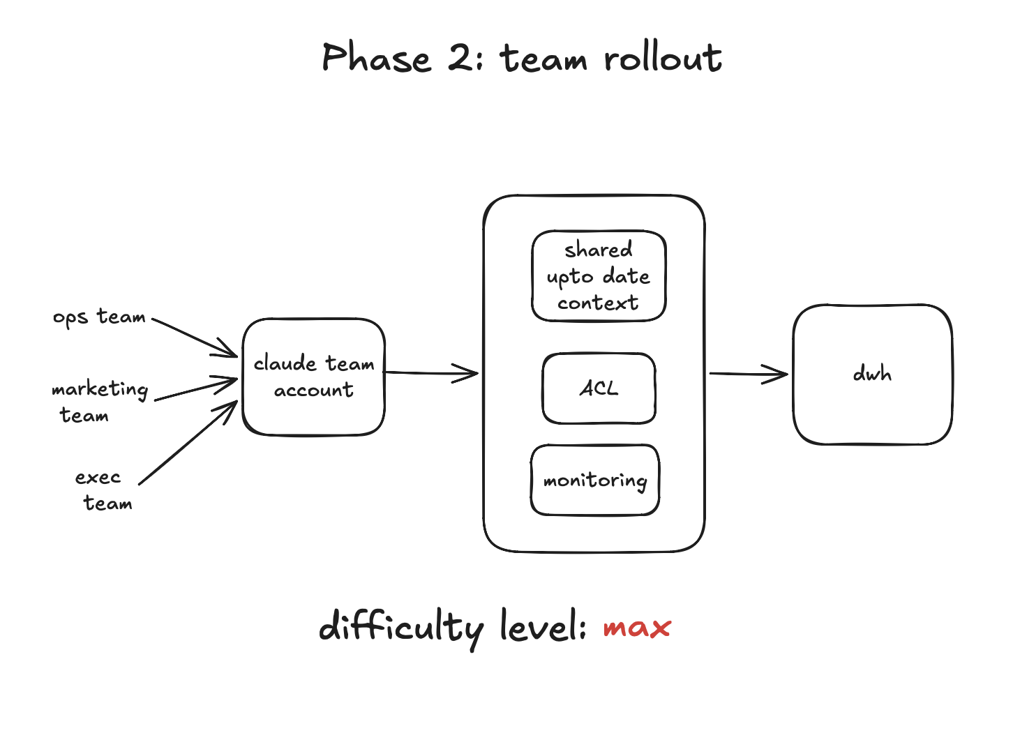 Phase 2: the whole team connects through a layer of access control, shared definitions, query logs, and context