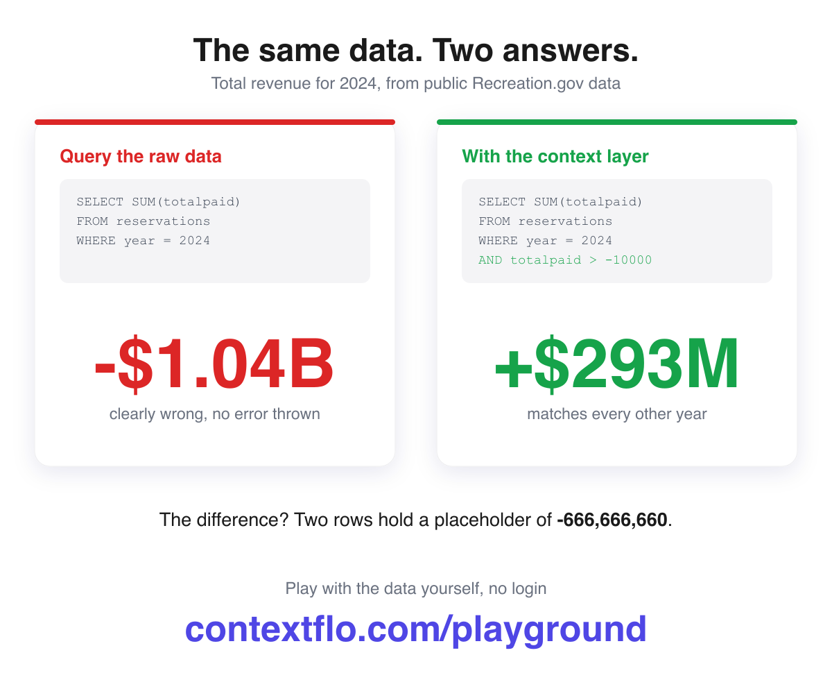 The same query on the same data: the raw table returns minus 1.04 billion dollars, and once the context layer excludes two placeholder rows it returns plus 293 million