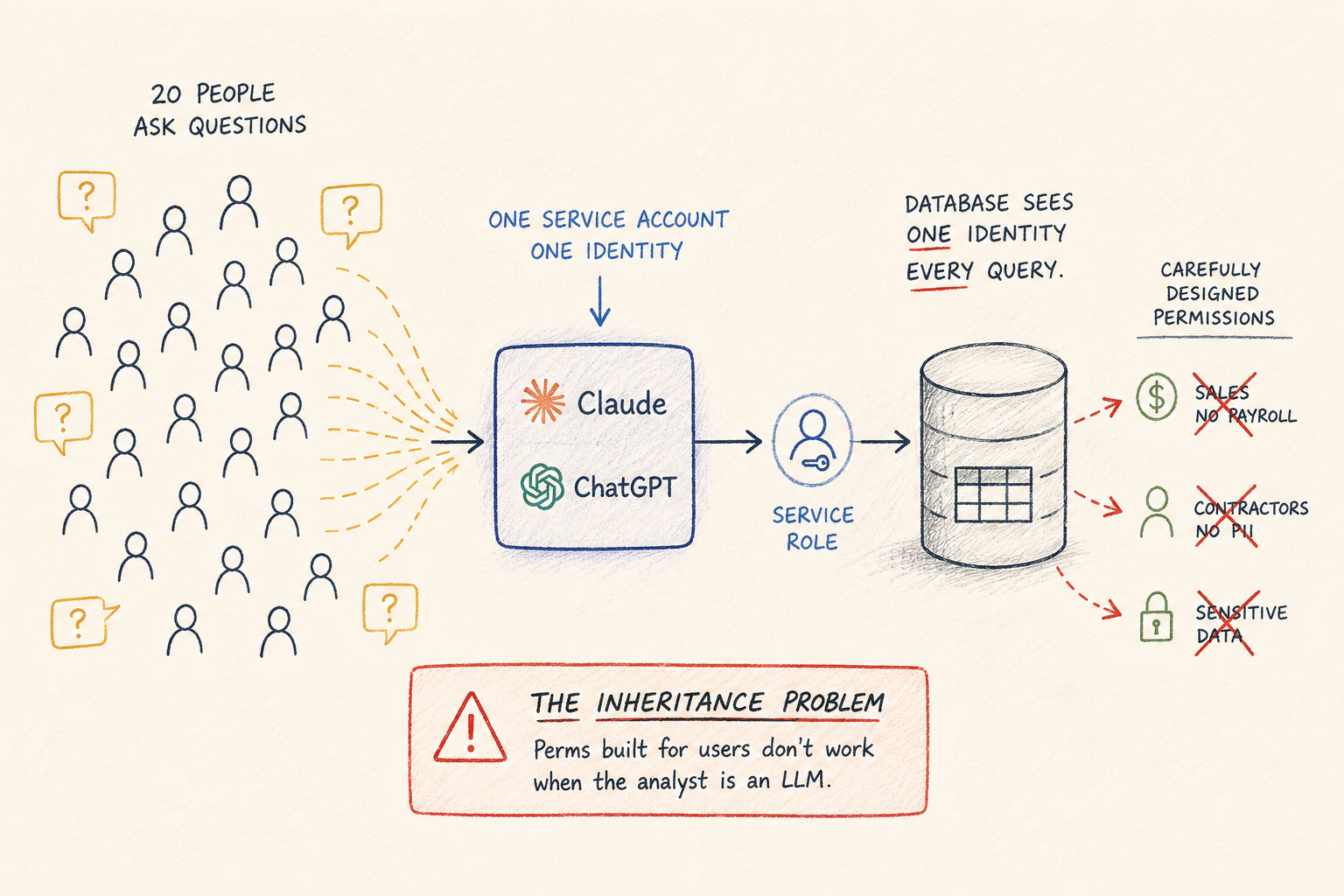Twenty people querying through one service account: the database sees one identity