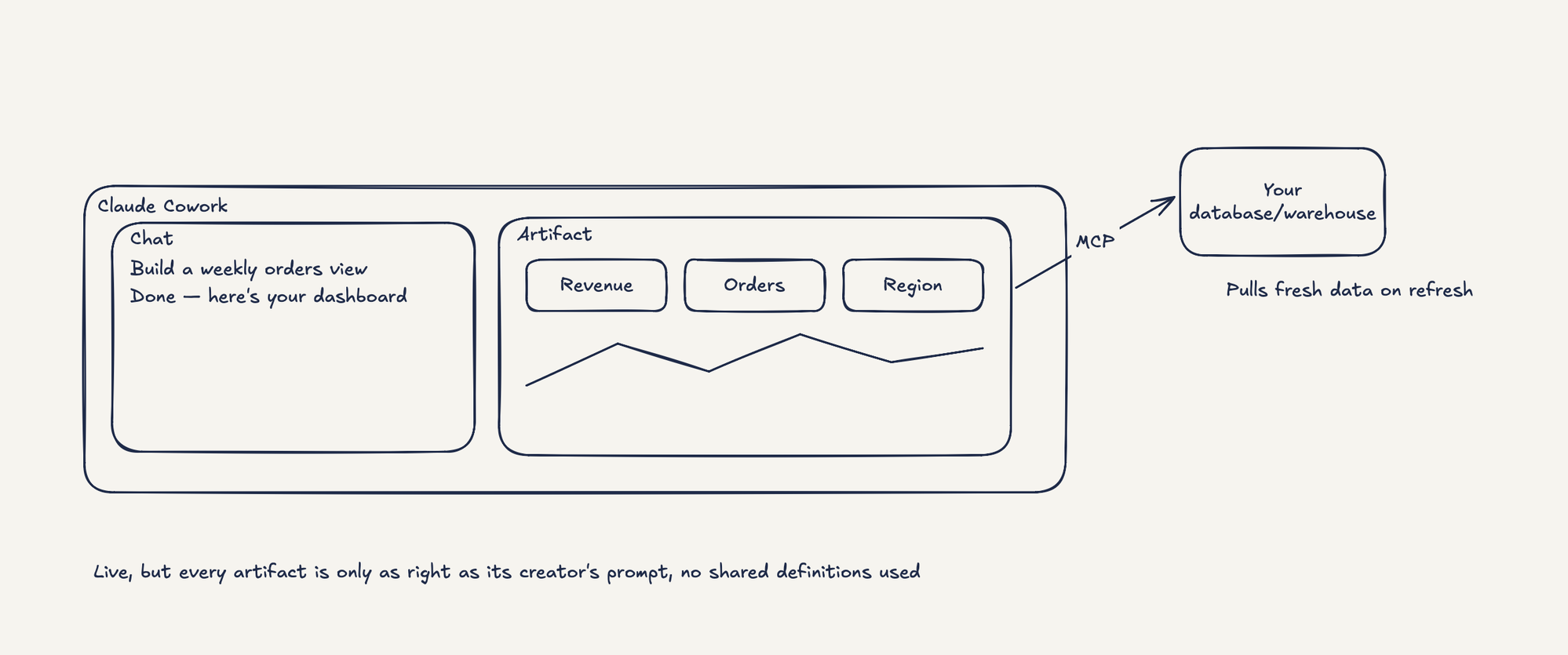 Diagram: the Cowork window with the chat on the left and the artifact on the right. The artifact pulls fresh data from your database or warehouse over MCP on every refresh.