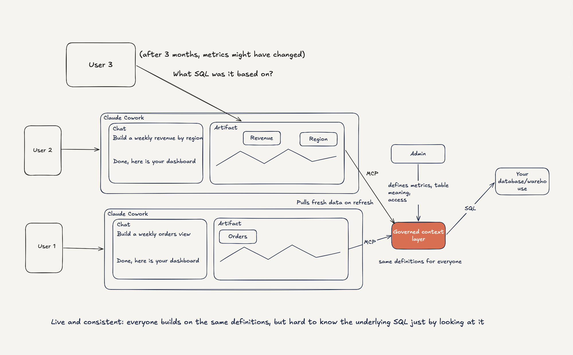 Diagram: two users each build a live artifact in their own Cowork window. Both artifacts reach a governed context layer over MCP, which an admin fills with metrics, table meaning, and access, and the layer sends SQL to the database or warehouse. A third user opens one of the artifacts three months later and asks what SQL it was based on.