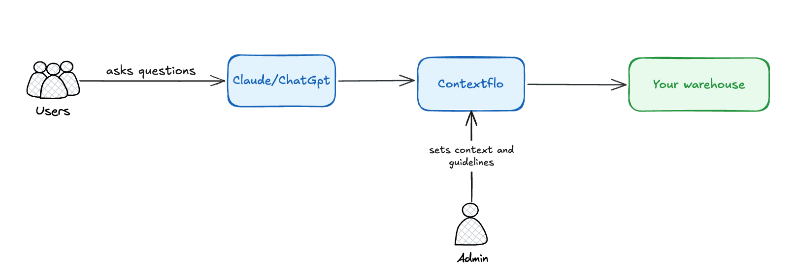 Users ask questions in Claude or ChatGPT, which goes through Contextflo to the company's data. An admin sets context and guidelines inside Contextflo.